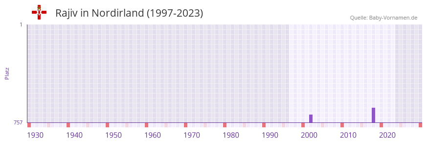 Rajiv in der Vornamen-Hitliste von Nordirland (1997-2023) Rajiv in der Vornamen-Hitliste von Nordirland (1997-2023)