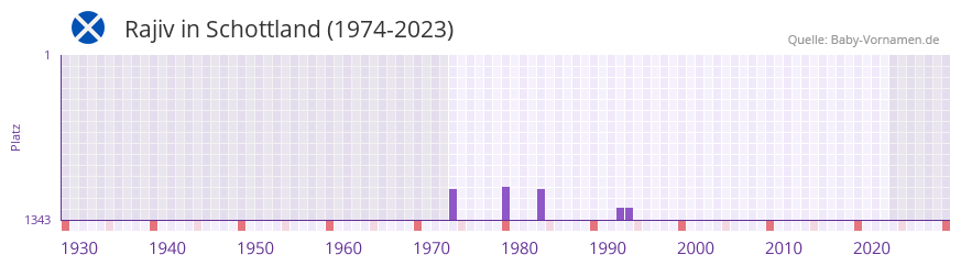 Rajiv in der Vornamen-Hitliste von Schottland (1974-2023) Rajiv in der Vornamen-Hitliste von Schottland (1974-2023)