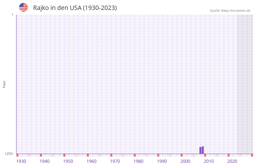 Rajko in der Vornamen-Hitliste von den USA (1930-2023) Rajko in der Vornamen-Hitliste von den USA (1930-2023)