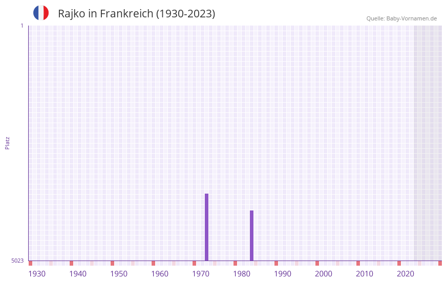 Rajko in der Vornamen-Hitliste von Frankreich (1930-2023) Rajko in der Vornamen-Hitliste von Frankreich (1930-2023)