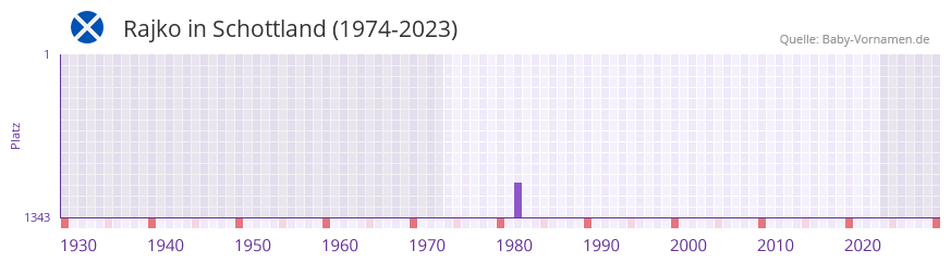 Rajko in der Vornamen-Hitliste von Schottland (1974-2023) Rajko in der Vornamen-Hitliste von Schottland (1974-2023)
