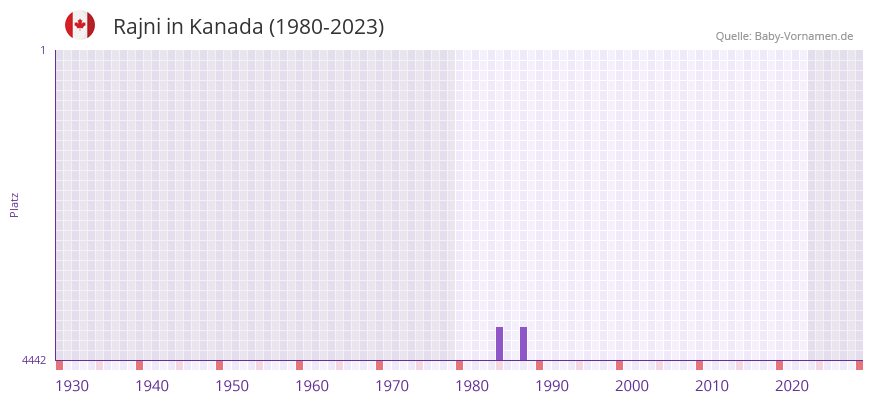 Rajni in der Vornamen-Hitliste von Kanada (1980-2023)