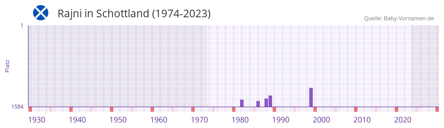 Rajni in der Vornamen-Hitliste von Schottland (1974-2023)