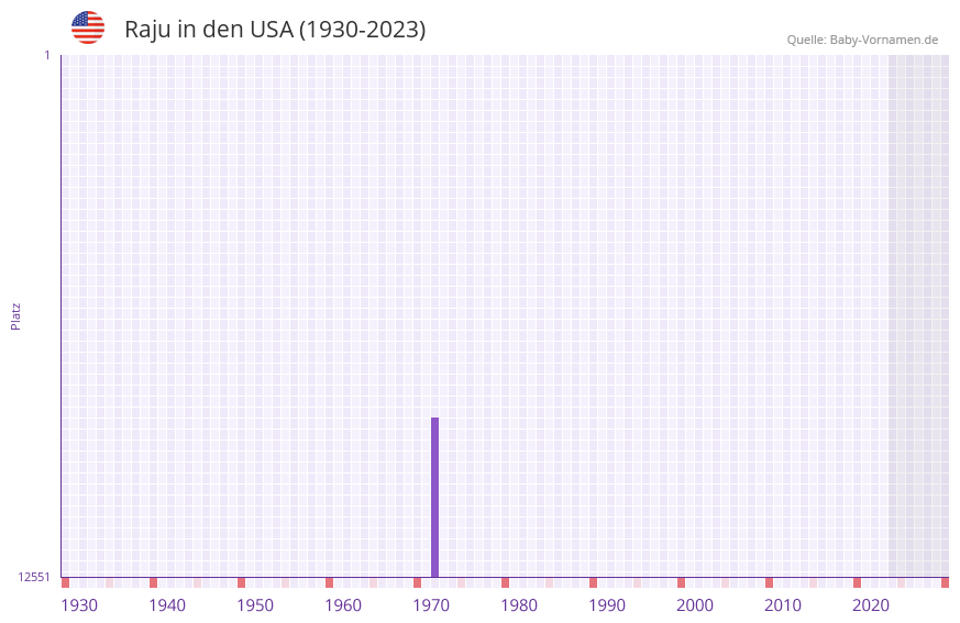 Raju in der Vornamen-Hitliste von den USA (1930-2023)