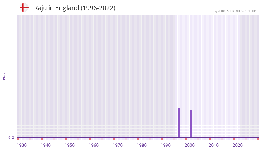 Raju in der Vornamen-Hitliste von England (1996-2022)