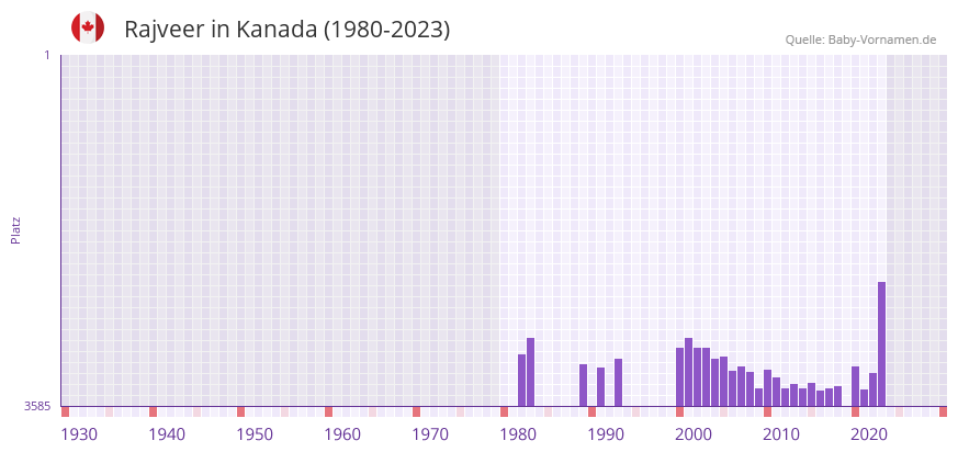 Rajveer in der Vornamen-Hitliste von Kanada (1980-2023)