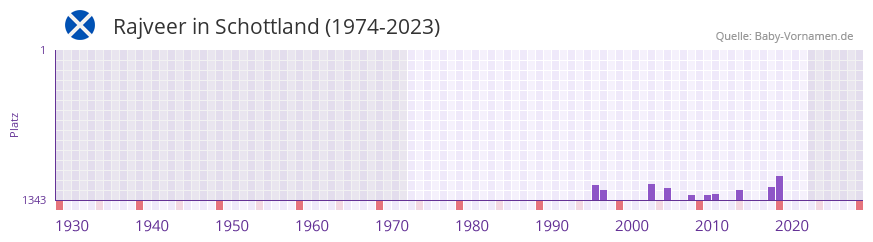 Rajveer in der Vornamen-Hitliste von Schottland (1974-2023)