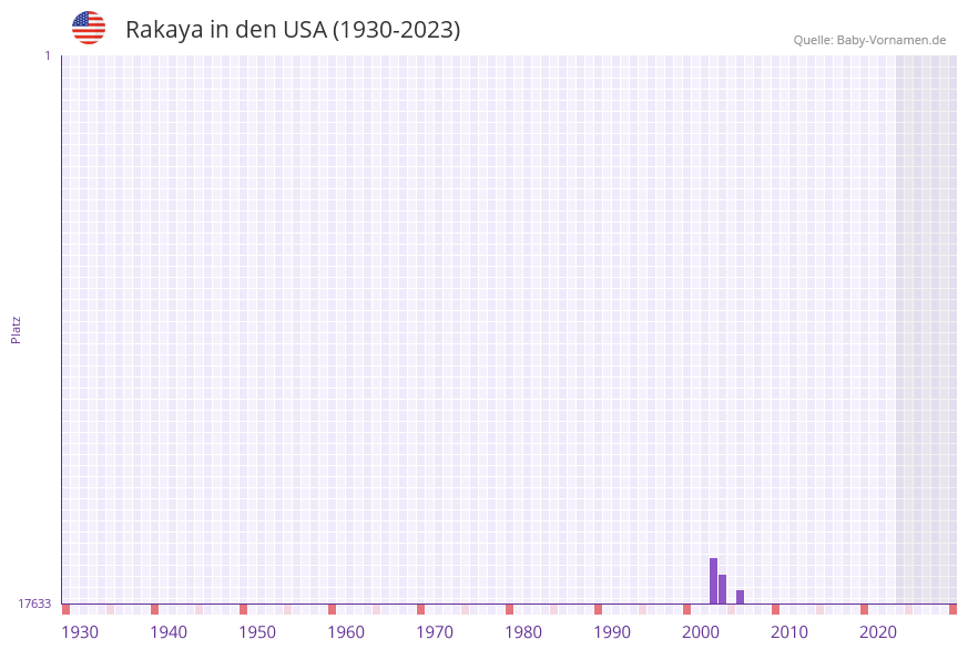 Rakaya in der Vornamen-Hitliste von den USA (1930-2023)
