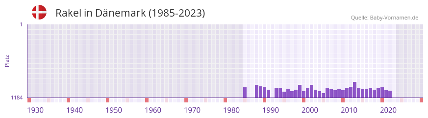 Rakel in der Vornamen-Hitliste von Dänemark (1985-2023) Rakel in der Vornamen-Hitliste von Dänemark (1985-2023)