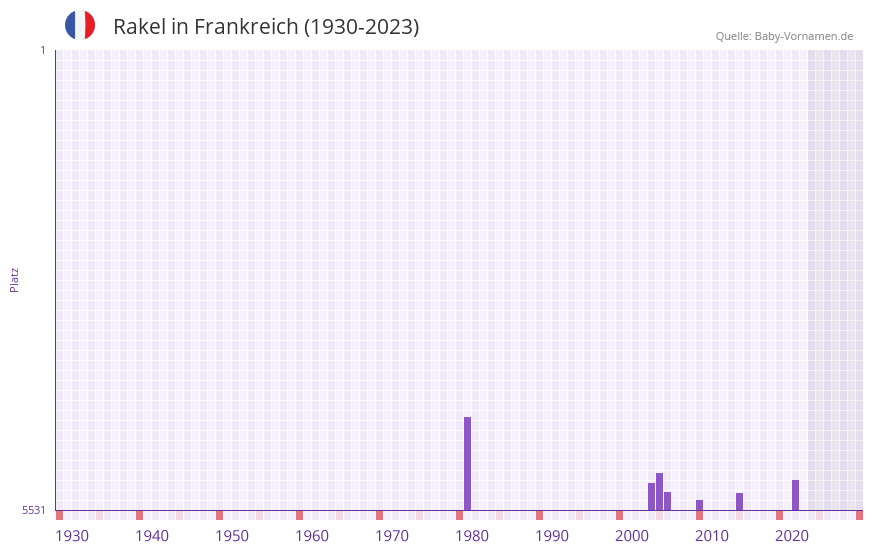 Rakel in der Vornamen-Hitliste von Frankreich (1930-2023) Rakel in der Vornamen-Hitliste von Frankreich (1930-2023)