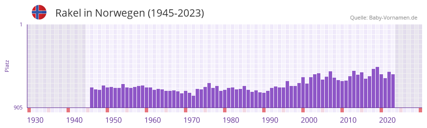 Rakel in der Vornamen-Hitliste von Norwegen (1945-2023) Rakel in der Vornamen-Hitliste von Norwegen (1945-2023)