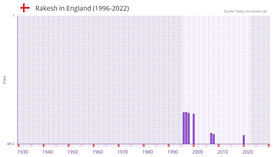 Rakesh in der Vornamen-Hitliste von England (1996-2022)