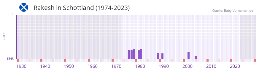Rakesh in der Vornamen-Hitliste von Schottland (1974-2023)