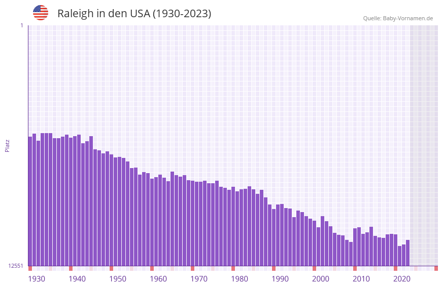 Raleigh in der Vornamen-Hitliste von den USA (1930-2023)