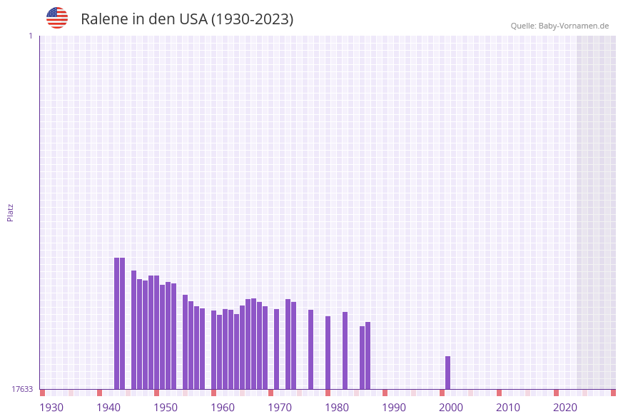 Ralene in der Vornamen-Hitliste von den USA (1930-2023) Ralene in der Vornamen-Hitliste von den USA (1930-2023)
