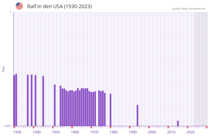 Ralf in der Vornamen-Hitliste von den USA (1930-2023) Ralf in der Vornamen-Hitliste von den USA (1930-2023)
