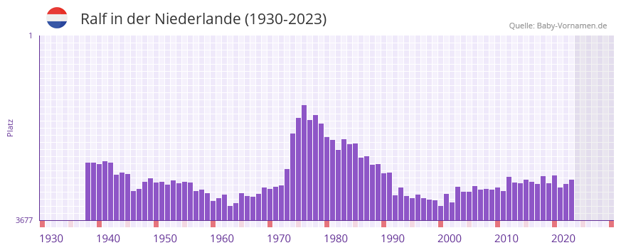 Ralf in der Vornamen-Hitliste von der Niederlande (1930-2023) Ralf in der Vornamen-Hitliste von der Niederlande (1930-2023)