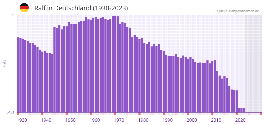 Ralf in der Vornamen-Hitliste von Deutschland (1930-2023) Ralf in der Vornamen-Hitliste von Deutschland (1930-2023)