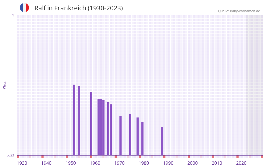 Ralf in der Vornamen-Hitliste von Frankreich (1930-2023) Ralf in der Vornamen-Hitliste von Frankreich (1930-2023)