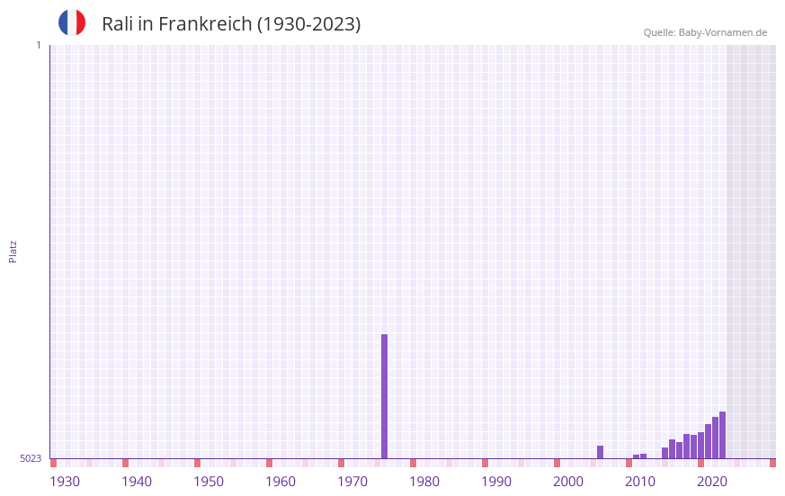 Rali in der Vornamen-Hitliste von Frankreich (1930-2023) Rali in der Vornamen-Hitliste von Frankreich (1930-2023)