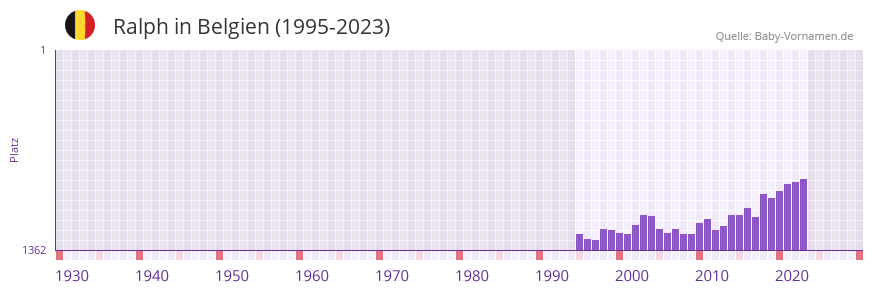 Ralph in der Vornamen-Hitliste von Belgien (1995-2023)