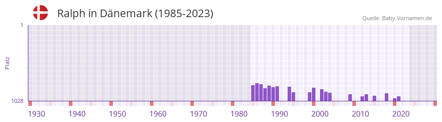 Ralph in der Vornamen-Hitliste von Dnemark (1985-2023)