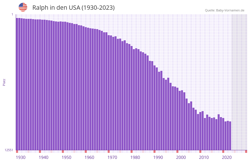 Ralph in der Vornamen-Hitliste von den USA (1930-2023)