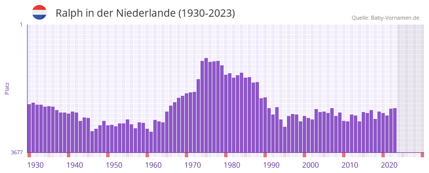 Ralph in der Vornamen-Hitliste von der Niederlande (1930-2023)