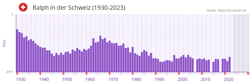 Ralph in der Vornamen-Hitliste von der Schweiz (1930-2023)