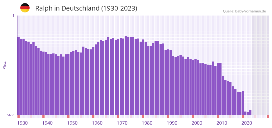 Ralph in der Vornamen-Hitliste von Deutschland (1930-2023)