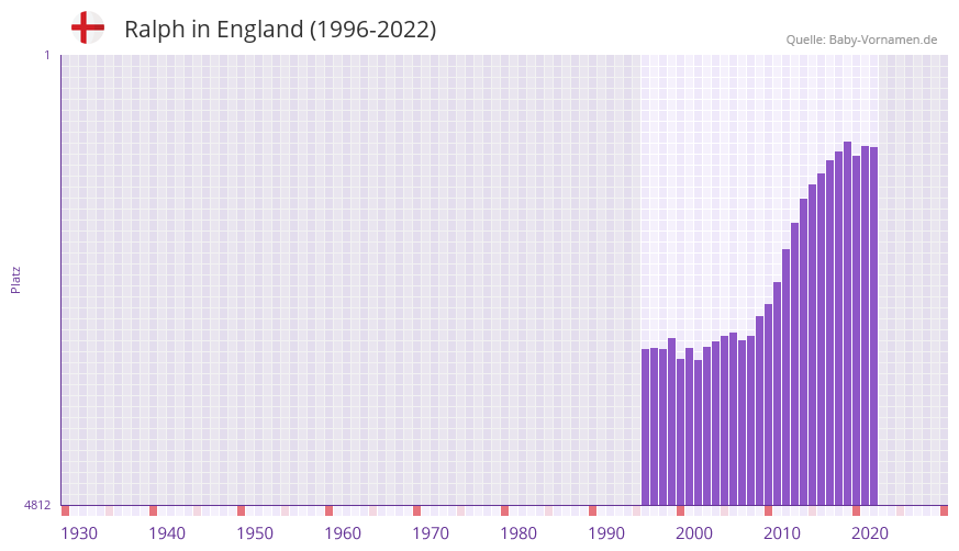 Ralph in der Vornamen-Hitliste von England (1996-2022)