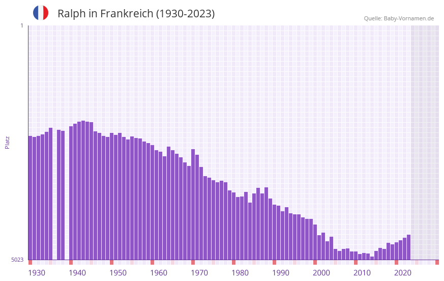 Ralph in der Vornamen-Hitliste von Frankreich (1930-2023)