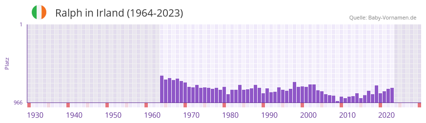Ralph in der Vornamen-Hitliste von Irland (1964-2023)