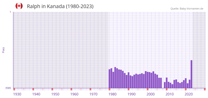 Ralph in der Vornamen-Hitliste von Kanada (1980-2023)