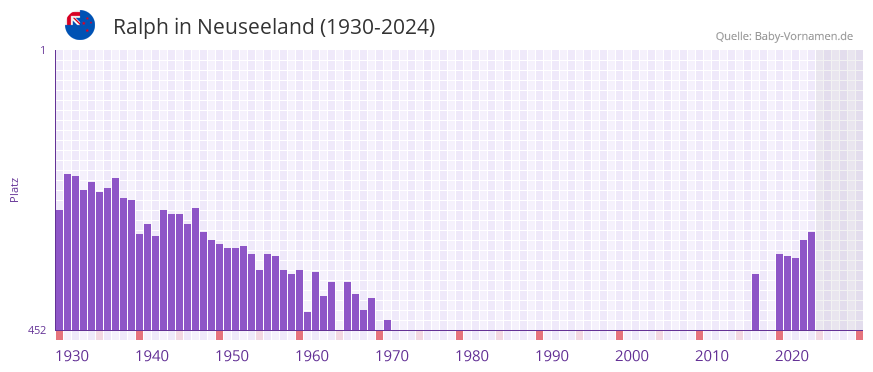 Ralph in der Vornamen-Hitliste von Neuseeland (1930-2024)