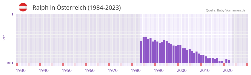 Ralph in der Vornamen-Hitliste von sterreich (1984-2023)