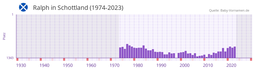 Ralph in der Vornamen-Hitliste von Schottland (1974-2023)