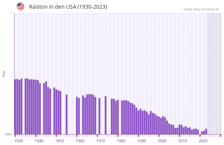 Ralston in der Vornamen-Hitliste von den USA (1930-2023) Ralston in der Vornamen-Hitliste von den USA (1930-2023)