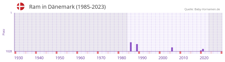 Ram in der Vornamen-Hitliste von Dnemark (1985-2023)