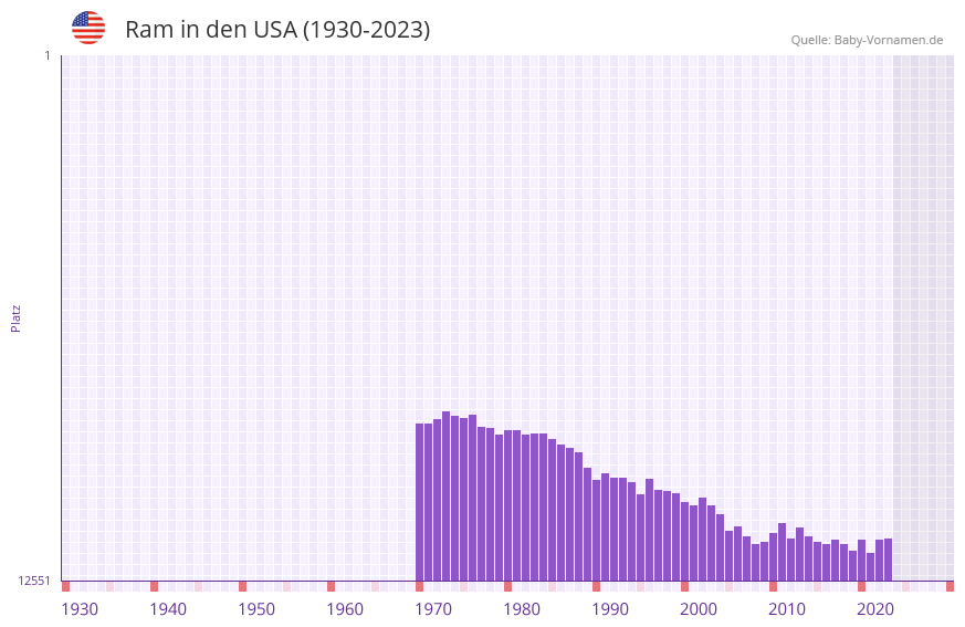 Ram in der Vornamen-Hitliste von den USA (1930-2023)
