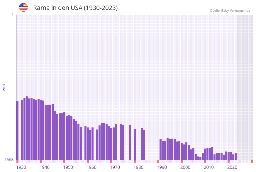 Rama in der Vornamen-Hitliste von den USA (1930-2023)