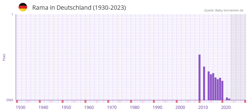 Rama in der Vornamen-Hitliste von Deutschland (1930-2023)