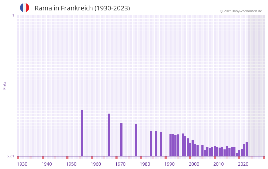 Rama in der Vornamen-Hitliste von Frankreich (1930-2023)