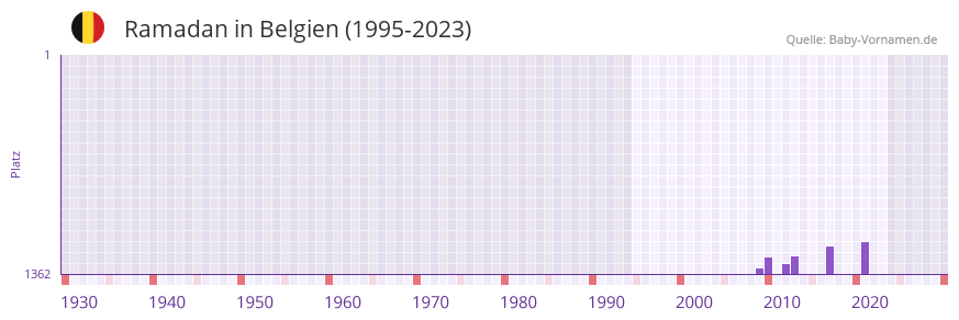 Ramadan in der Vornamen-Hitliste von Belgien (1995-2023) Ramadan in der Vornamen-Hitliste von Belgien (1995-2023)