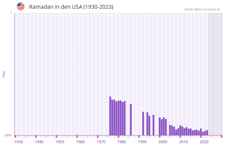 Ramadan in der Vornamen-Hitliste von den USA (1930-2023) Ramadan in der Vornamen-Hitliste von den USA (1930-2023)