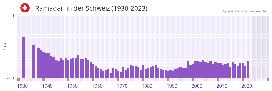 Ramadan in der Vornamen-Hitliste von der Schweiz (1930-2023) Ramadan in der Vornamen-Hitliste von der Schweiz (1930-2023)