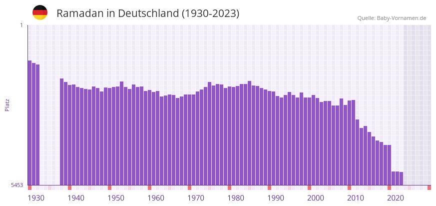 Ramadan in der Vornamen-Hitliste von Deutschland (1930-2023) Ramadan in der Vornamen-Hitliste von Deutschland (1930-2023)