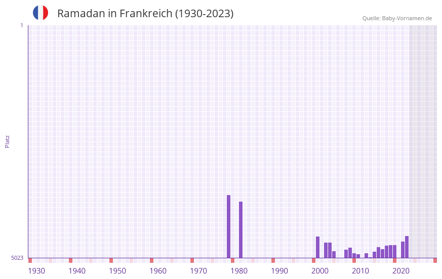 Ramadan in der Vornamen-Hitliste von Frankreich (1930-2023) Ramadan in der Vornamen-Hitliste von Frankreich (1930-2023)