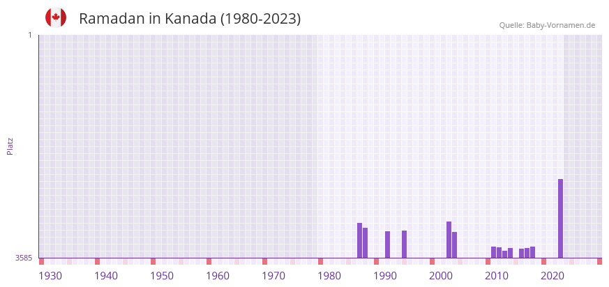 Ramadan in der Vornamen-Hitliste von Kanada (1980-2023) Ramadan in der Vornamen-Hitliste von Kanada (1980-2023)