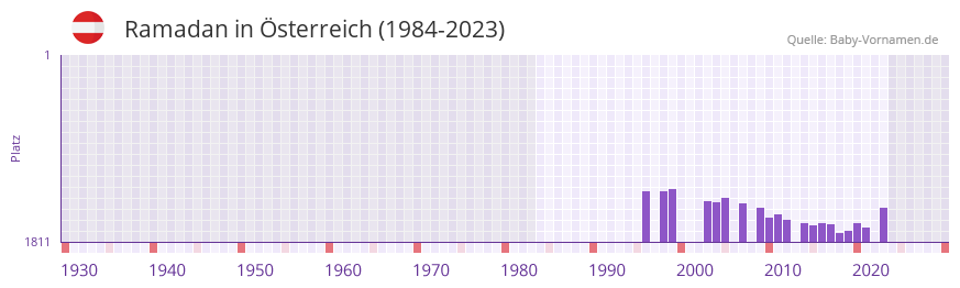 Ramadan in der Vornamen-Hitliste von Österreich (1984-2023) Ramadan in der Vornamen-Hitliste von Österreich (1984-2023)